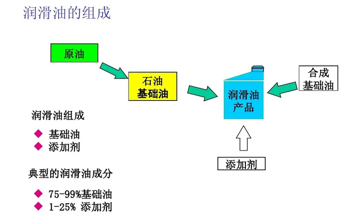 特力幫你區(qū)分航空潤滑油、潤滑劑！